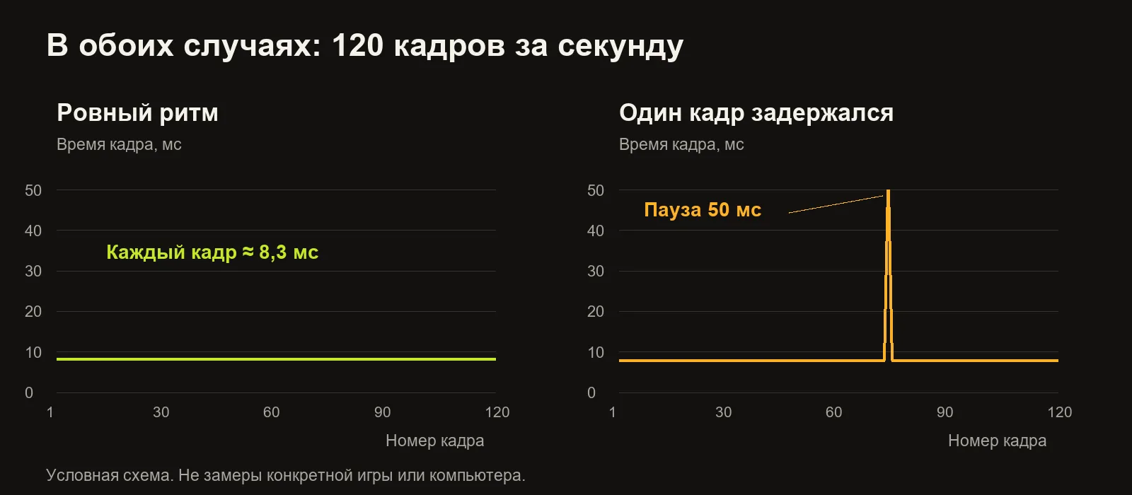 Условный пример: 120 кадров за секунду могут идти ровно или с одной длинной паузой. Это схема, а не результаты теста конкретного компьютера.